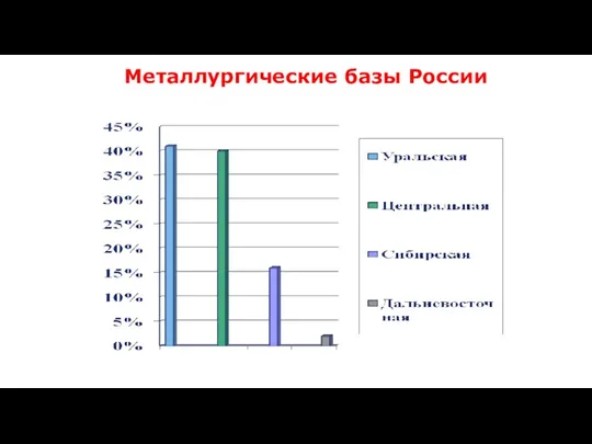 Металлургические базы России