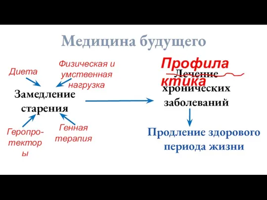 Замедление старения Лечение хронических заболеваний Продление здорового периода жизни Профилактика