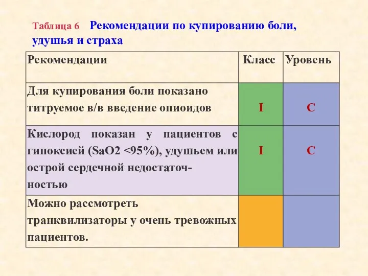 Таблица 6 Рекомендации по купированию боли, удушья и страха