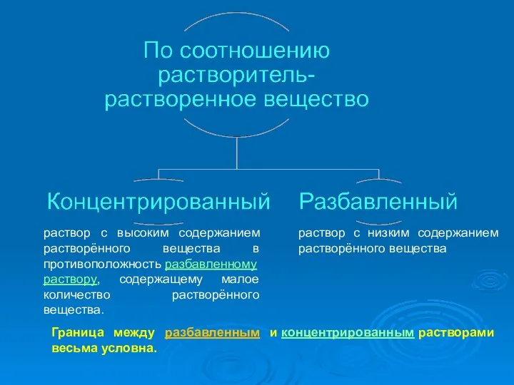 раствор с высоким содержанием растворённого вещества в противоположность разбавленному раствору,