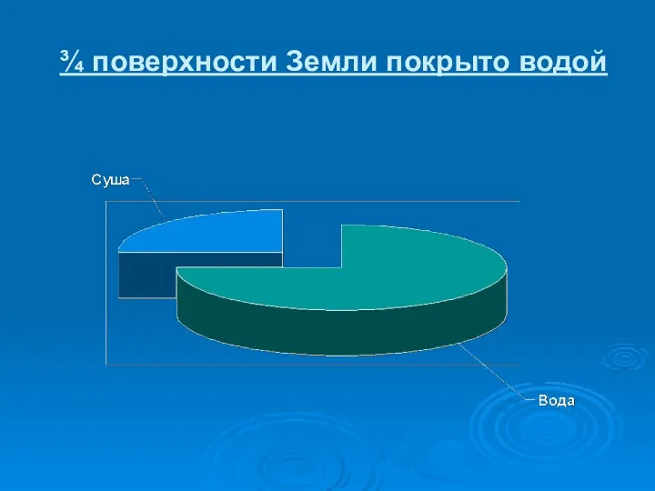 ¾ поверхности Земли покрыто водой