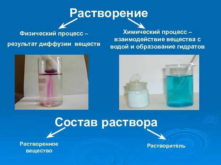 Растворение Физический процесс – результат диффузии веществ Химический процесс –взаимодействие