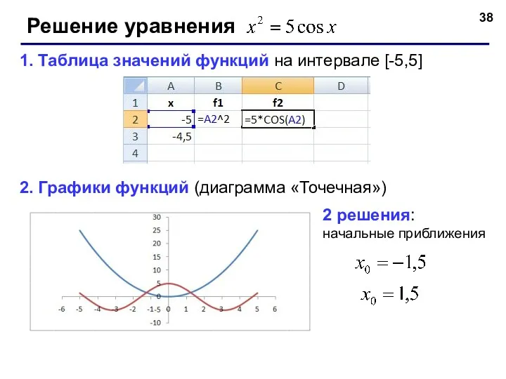 Решение уравнения 1. Таблица значений функций на интервале [-5,5] 2. Графики функций (диаграмма