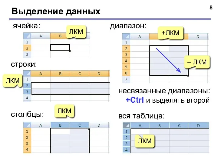 Выделение данных ячейка: +ЛКМ – ЛКМ диапазон: вся таблица: ЛКМ ЛКМ строки: ЛКМ