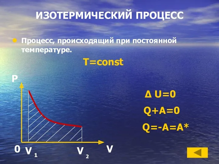 ИЗОТЕРМИЧЕСКИЙ ПРОЦЕСС Процесс, происходящий при постоянной температуре. T=const Δ U=0 Q+A=0 Q=-A=A*