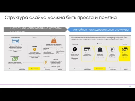 Структура слайда должна быть проста и понятна Неудачное использование круговой структуры Линейная последовательная структура