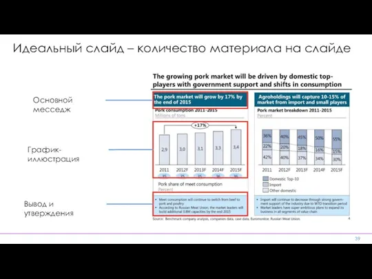 Идеальный слайд – количество материала на слайде Основной месседж График-иллюстрация Вывод и утверждения