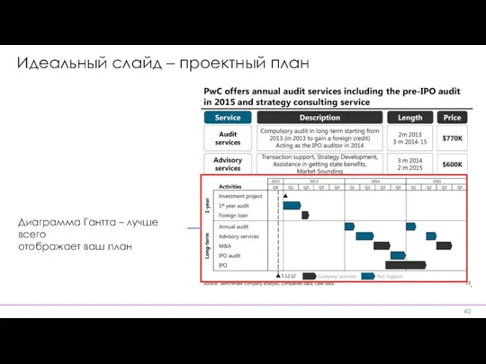 Идеальный слайд – проектный план Диаграмма Гантта – лучше всего отображает ваш план