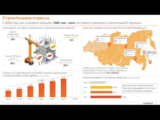 Строительная отрасль Спрос на строительный листовой прокат в жилищном сегменте