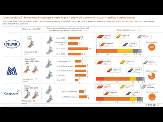Источники: НЛМК, ММК, Северсталь, данные кейса Конкуренты используют технологию непрерывного