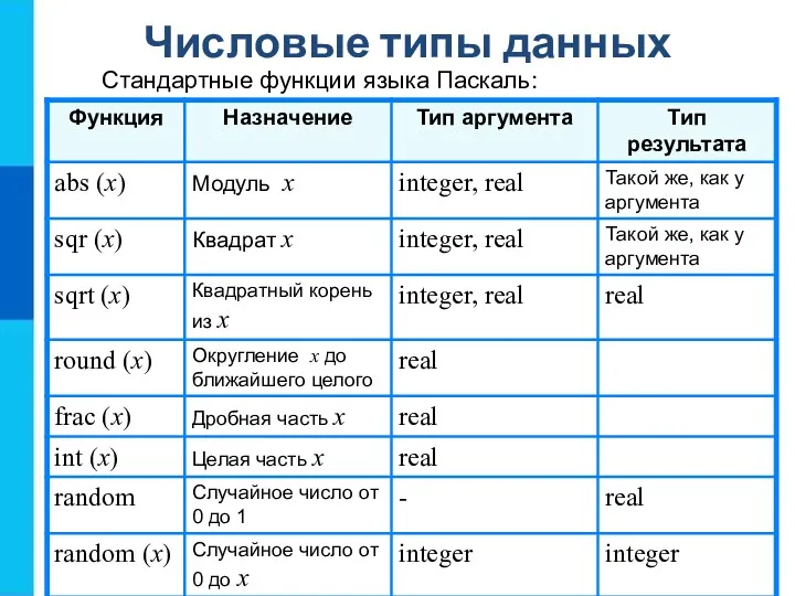 Числовые типы данных Стандартные функции языка Паскаль: