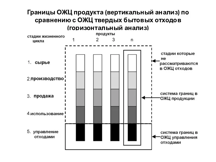 Границы ОЖЦ продукта (вертикальный анализ) по сравнению с ОЖЦ твердых бытовых отходов (горизонтальный анализ)