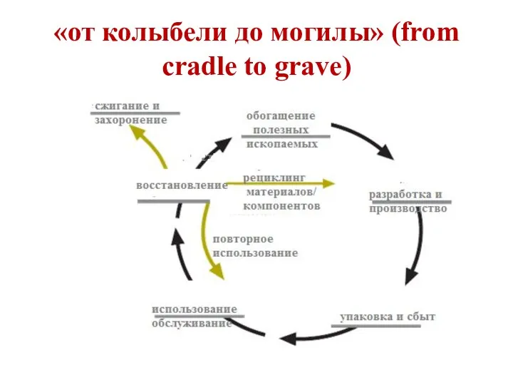 «от колыбели до могилы» (from cradle to grave)