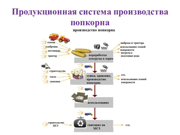 Продукционная система производства попкорна
