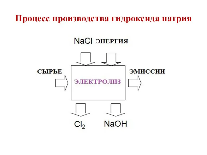 Процесс производства гидроксида натрия