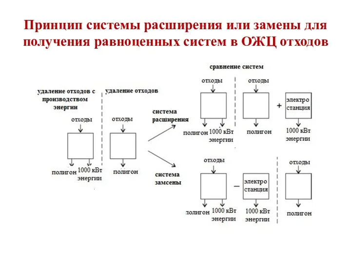 Принцип системы расширения или замены для получения равноценных систем в ОЖЦ отходов