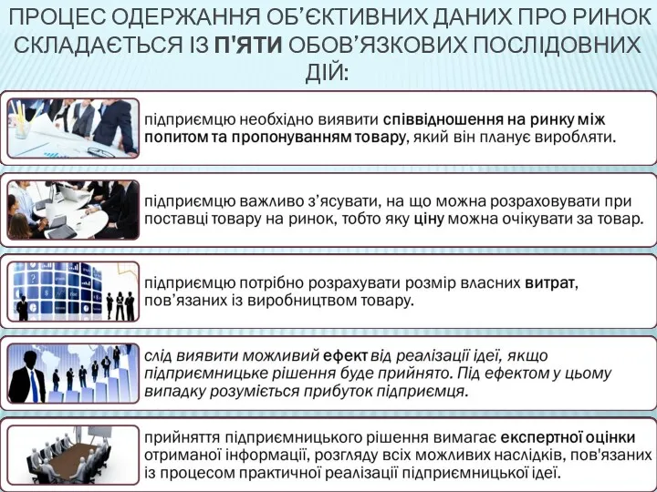 ПРОЦЕС ОДЕРЖАННЯ ОБ’ЄКТИВНИХ ДАНИХ ПРО РИНОК СКЛАДАЄТЬСЯ ІЗ П'ЯТИ ОБОВ’ЯЗКОВИХ ПОСЛІДОВНИХ ДІЙ: