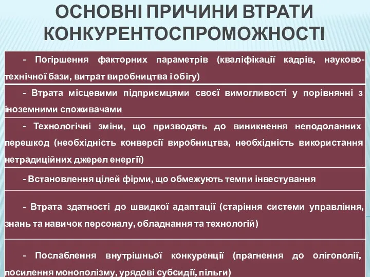 ОСНОВНІ ПРИЧИНИ ВТРАТИ КОНКУРЕНТОСПРОМОЖНОСТІ