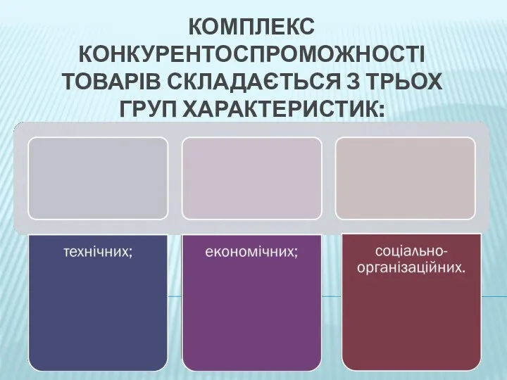 КОМПЛЕКС КОНКУРЕНТОСПРОМОЖНОСТІ ТОВАРІВ СКЛАДАЄТЬСЯ З ТРЬОХ ГРУП ХАРАКТЕРИСТИК: