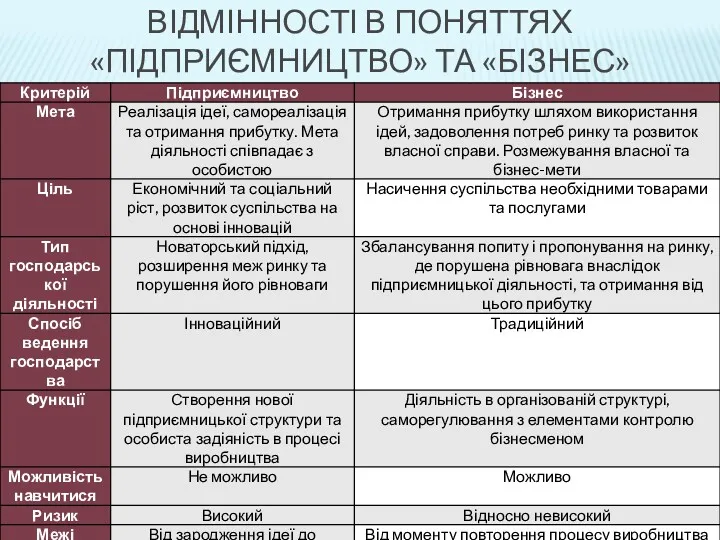 ВІДМІННОСТІ В ПОНЯТТЯХ «ПІДПРИЄМНИЦТВО» ТА «БІЗНЕС»