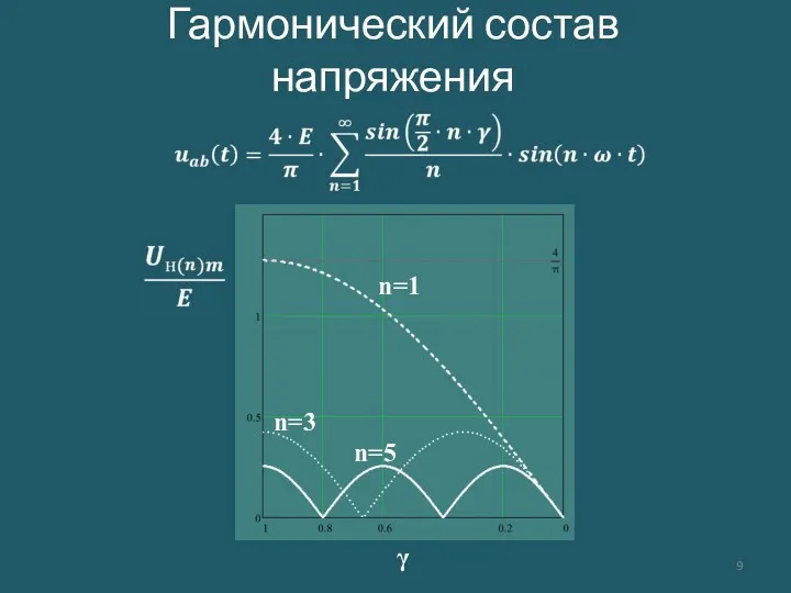 Гармонический состав напряжения γ n=1 n=3 n=5