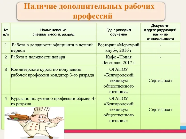 Наличие дополнительных рабочих профессий