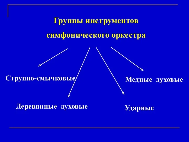 Группы инструментов симфонического оркестра Струнно-смычковые Деревянные духовые Медные духовые Ударные