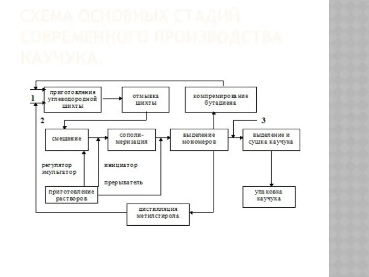 СХЕМА ОСНОВНЫХ СТАДИЙ СОВРЕМЕННОГО ПРОИЗВОДСТВА КАУЧУКА.