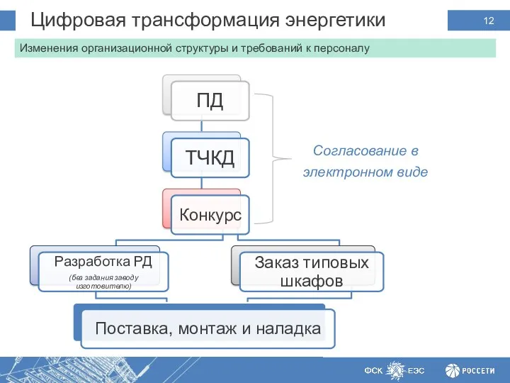 Цифровая трансформация энергетики :Предпосылки Изменения организационной структуры и требований к персоналу Согласование в электронном виде