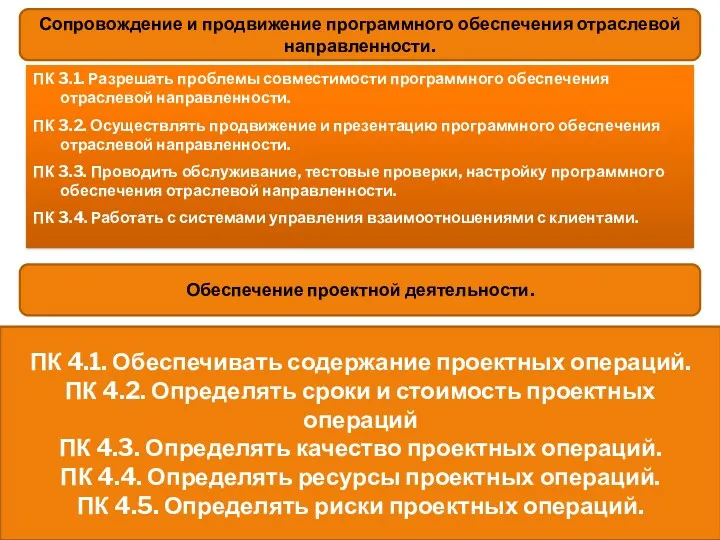 ПК 3.1. Разрешать проблемы совместимости программного обеспечения отраслевой направленности. ПК