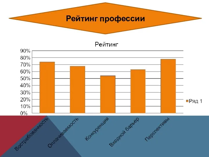 Рейтинг профессии