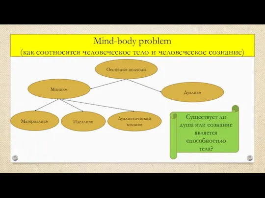 Mind-body problem (как соотносятся человеческое тело и человеческое сознание) Основные
