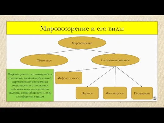 Мировоззрение и его виды Мировоззрение Обыденное Систематизированное Научное Философское Религиозное