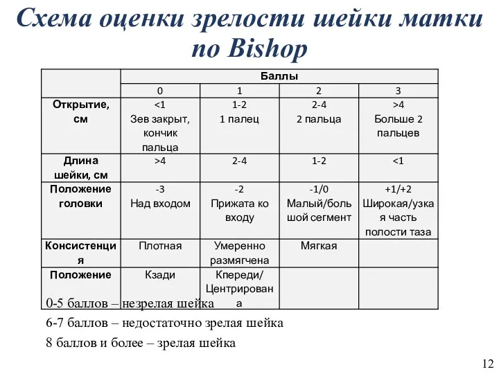 Схема оценки зрелости шейки матки по Bishop 0-5 баллов –