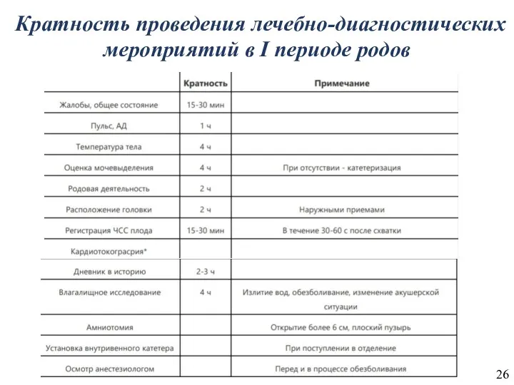 Кратность проведения лечебно-диагностических мероприятий в I периоде родов