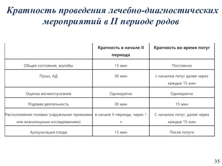 Кратность проведения лечебно-диагностических мероприятий в II периоде родов