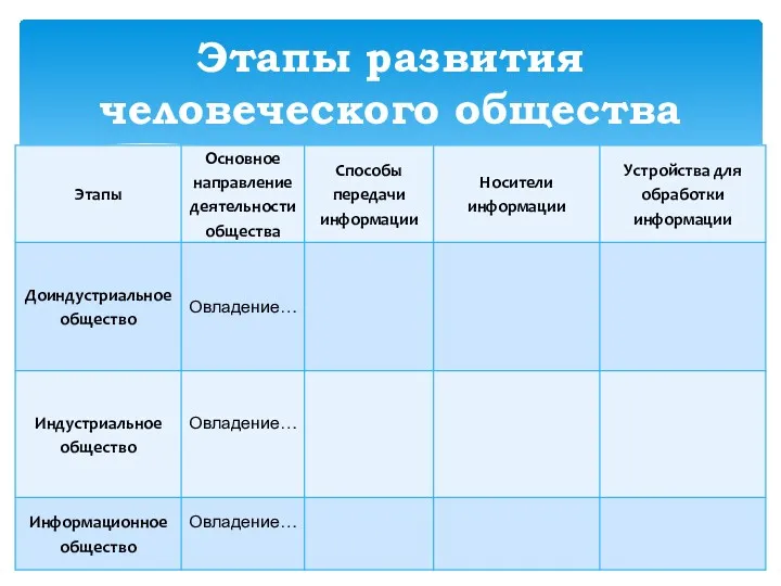 Этапы развития человеческого общества