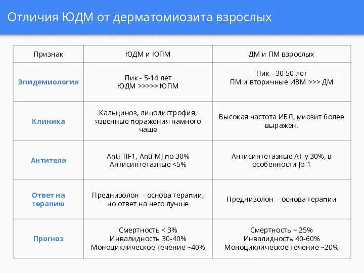 Отличия ЮДМ от дерматомиозита взрослых