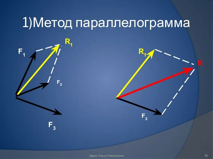 1)Метод параллелограмма F1 F2 F3 R1 R1 Дудко Ольга Николаевна