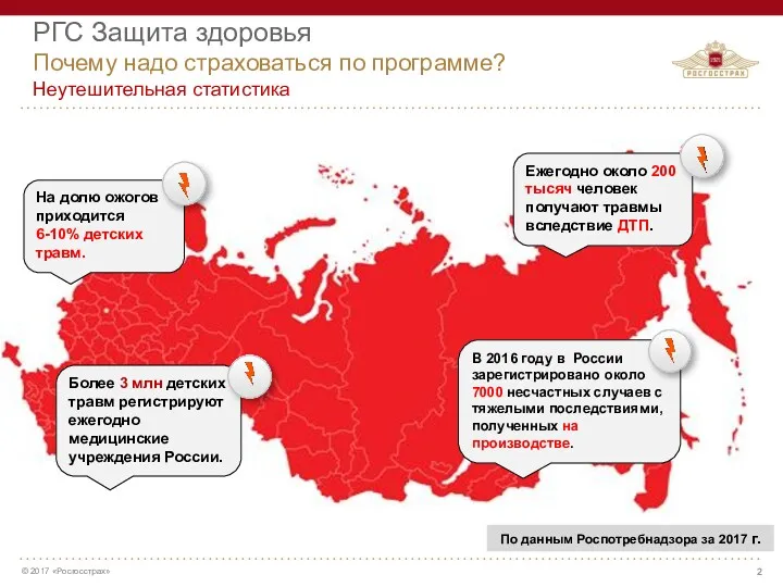 По данным Роспотребнадзора за 2017 г. На долю ожогов приходится