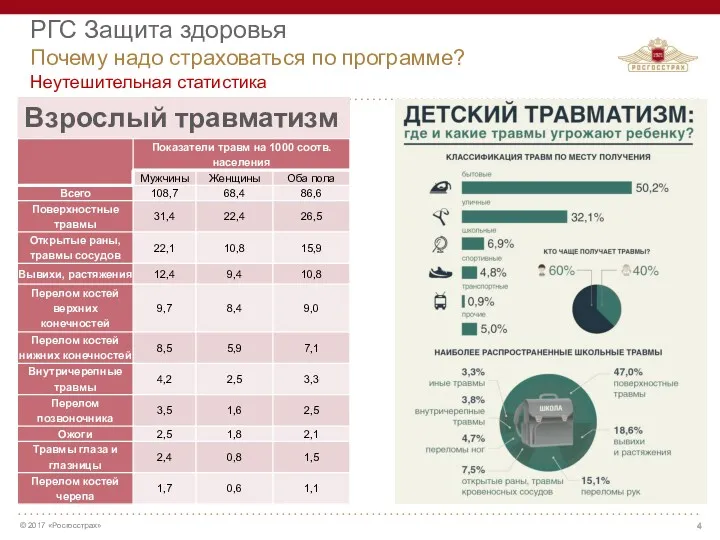 Взрослый травматизм РГС Защита здоровья Почему надо страховаться по программе? Неутешительная статистика