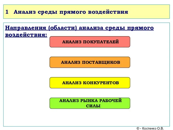 1 Анализ среды прямого воздействия Направления (области) анализа среды прямого