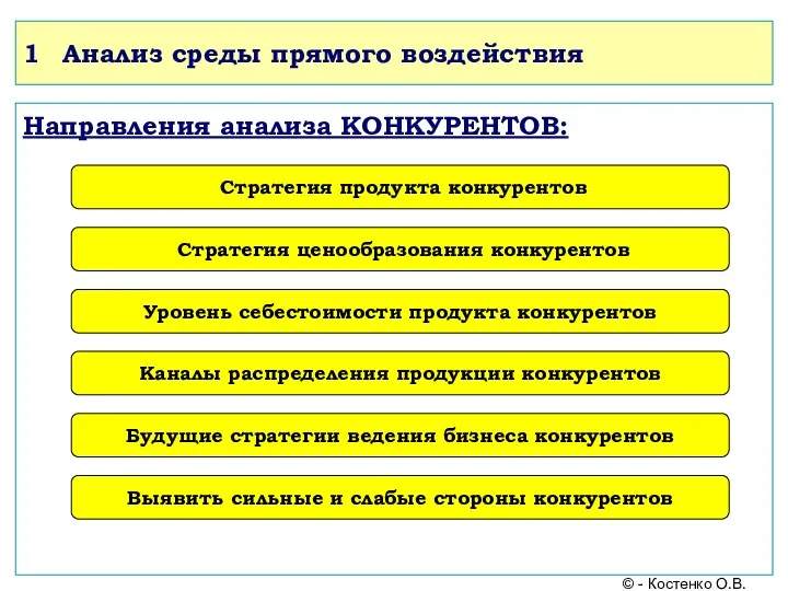 1 Анализ среды прямого воздействия Направления анализа КОНКУРЕНТОВ: Стратегия продукта