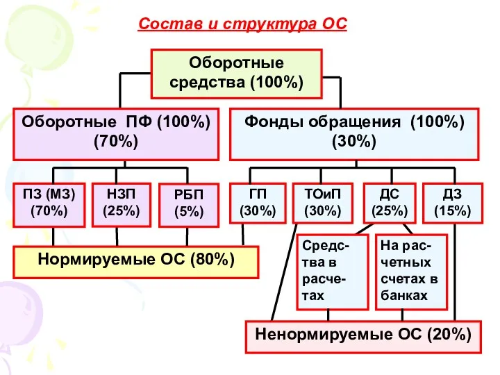 Состав и структура ОС Нормируемые ОС (80%) Фонды обращения (100%)