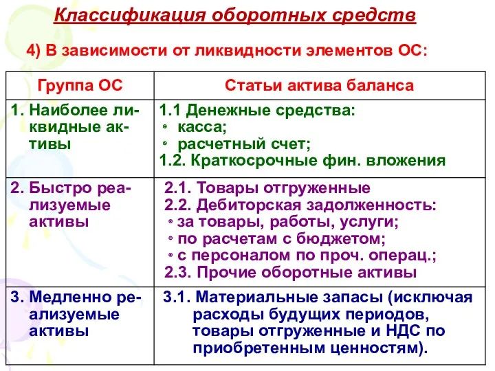 4) В зависимости от ликвидности элементов ОС: Классификация оборотных средств