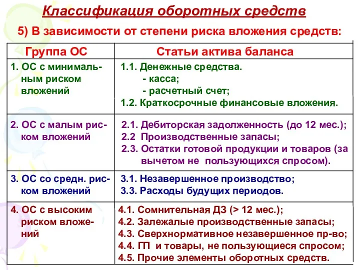 5) В зависимости от степени риска вложения средств: 4.1. Сомнительная