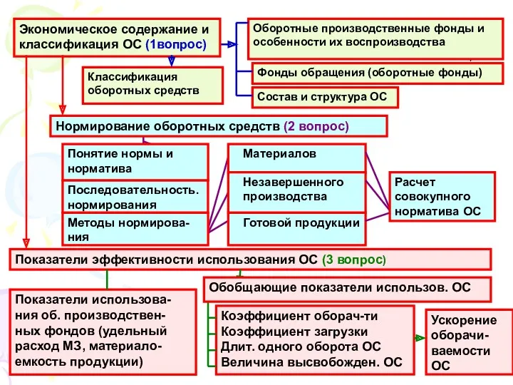 Фонды обращения (оборотные фонды) Состав и структура ОС Классификация оборотных