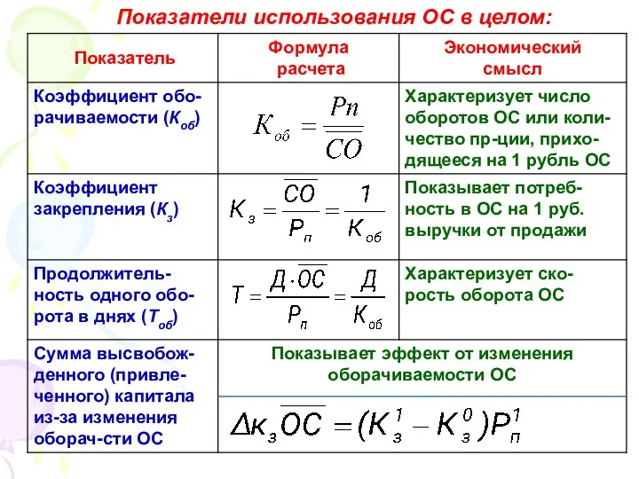 Показатели использования ОС в целом: