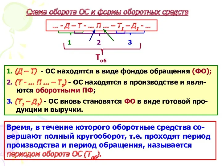 Схема оборота ОС и формы оборотных средств … - Д