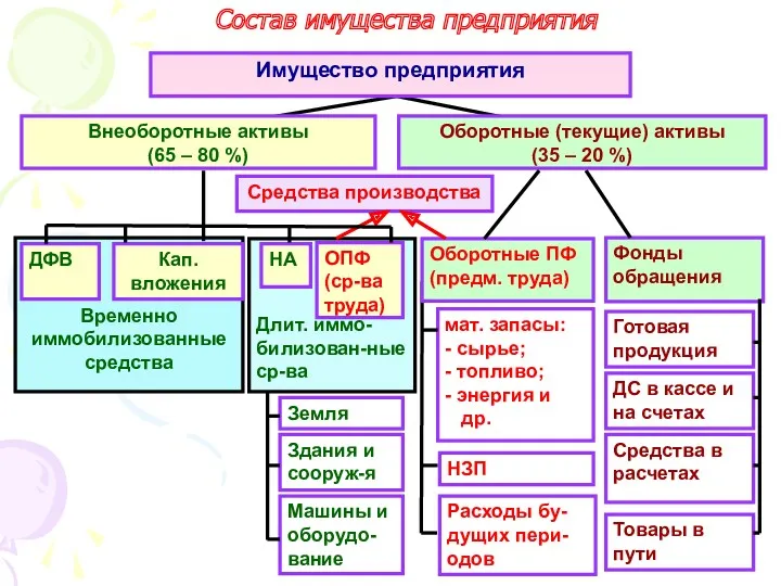 Состав имущества предприятия Имущество предприятия Внеоборотные активы (65 – 80